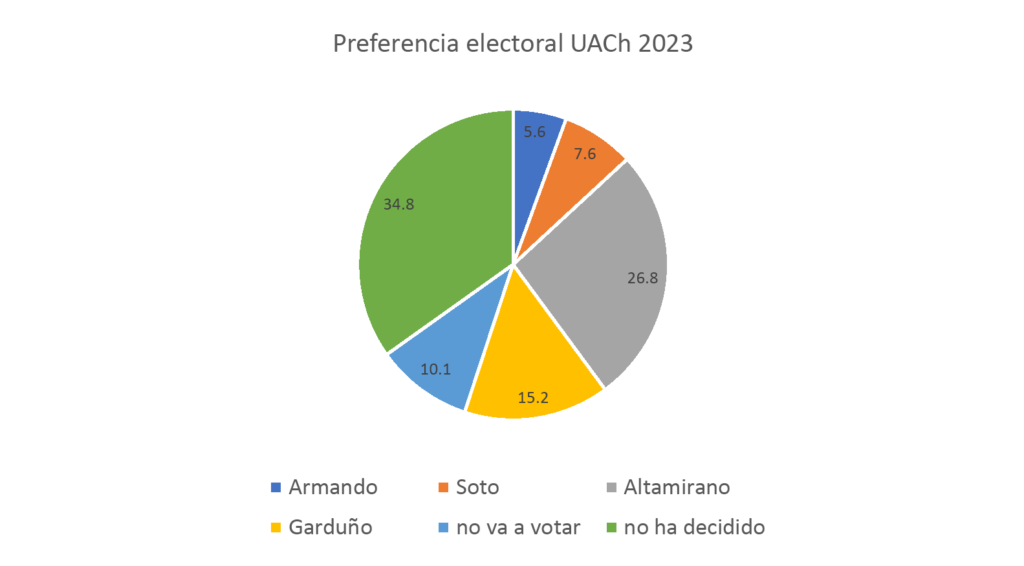 Encuesta sobre preferencia electoral en la elección de Rector UACh 2023