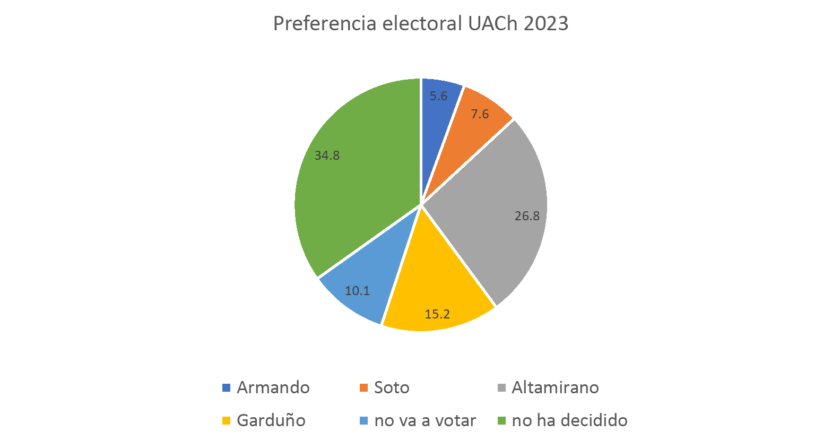Encuesta sobre preferencia electoral en la elección de Rector UACh 2023