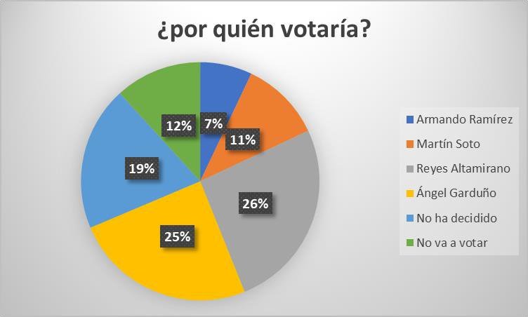 Encuesta sobre preferencia electoral en la elección de Rector UACh 2023