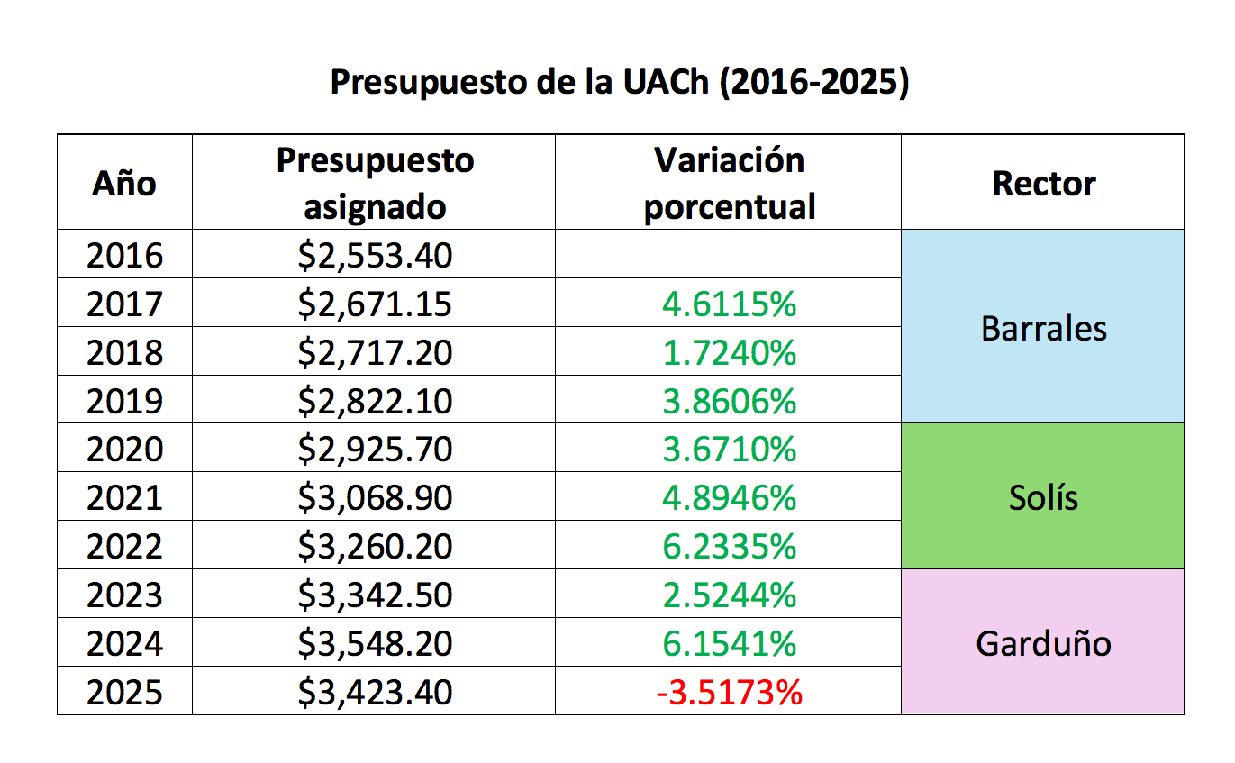 Histórico de presupuesto de la Universidad Autónoma Chapingo en los últimos 10 años
